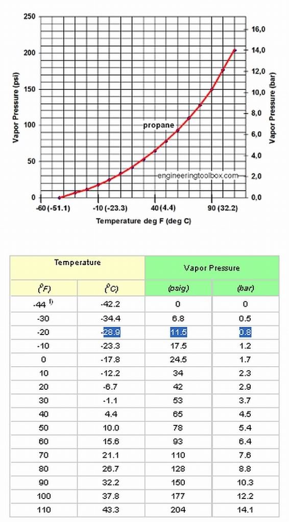 propane-temperature-pressure-chart